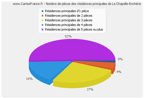 Nombre de pièces des résidences principales de La Chapelle-Enchérie